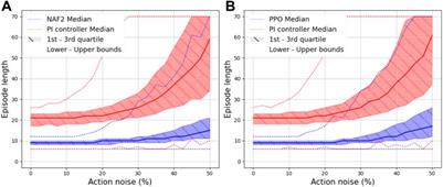 Application of reinforcement learning in the LHC tune feedback